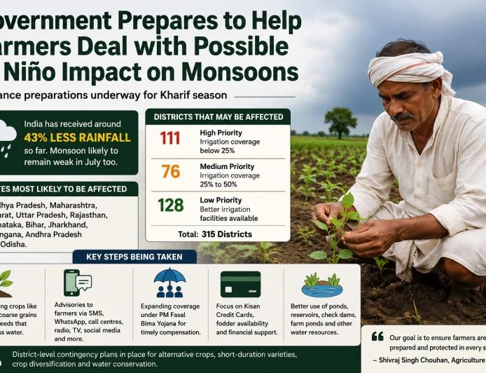 Government Steps Up Preparations to Protect Farmers Amid Possible El Niño Impact on Monsoon
