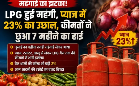 महंगाई का झटका! LPG महंगी, प्याज 23% उछला; 7 महीने के हाई पर कीमतें