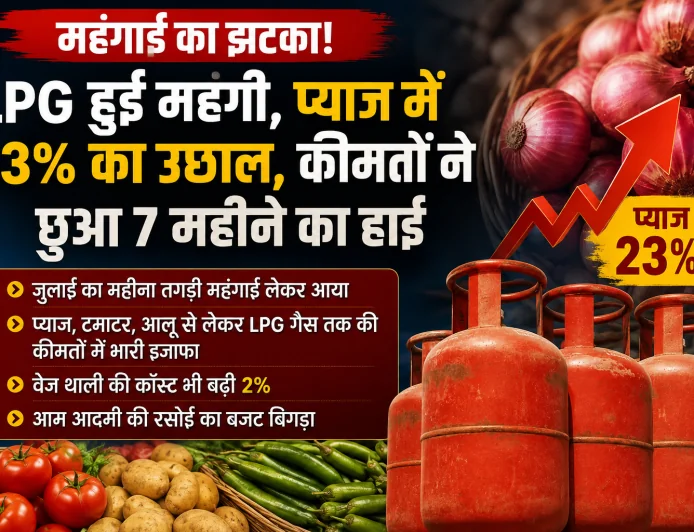 महंगाई का झटका! LPG महंगी, प्याज 23% उछला; 7 महीने के हाई पर कीमतें