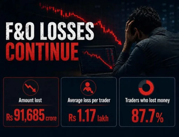 ₹91,685 करोड़ का झटका! FY26 में 88% रिटेल F&O ट्रेडर्स को हुआ नुकसान