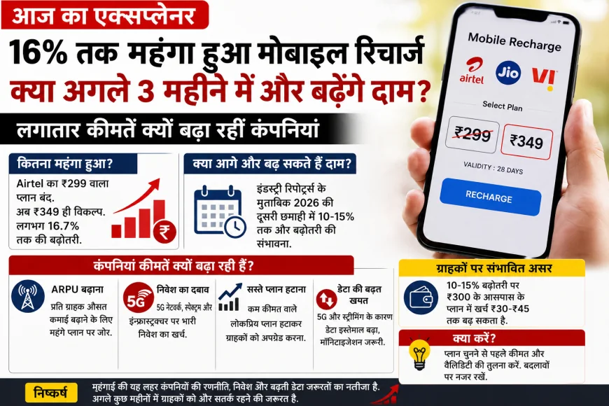मोबाइल रिचार्ज 16% तक महंगा: क्या अगले 3 महीने में फिर बढ़ेंगे Jio, Airtel और Vi के दाम?